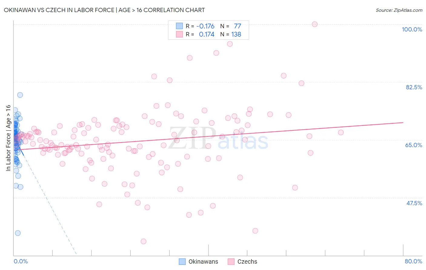Okinawan vs Czech In Labor Force | Age > 16