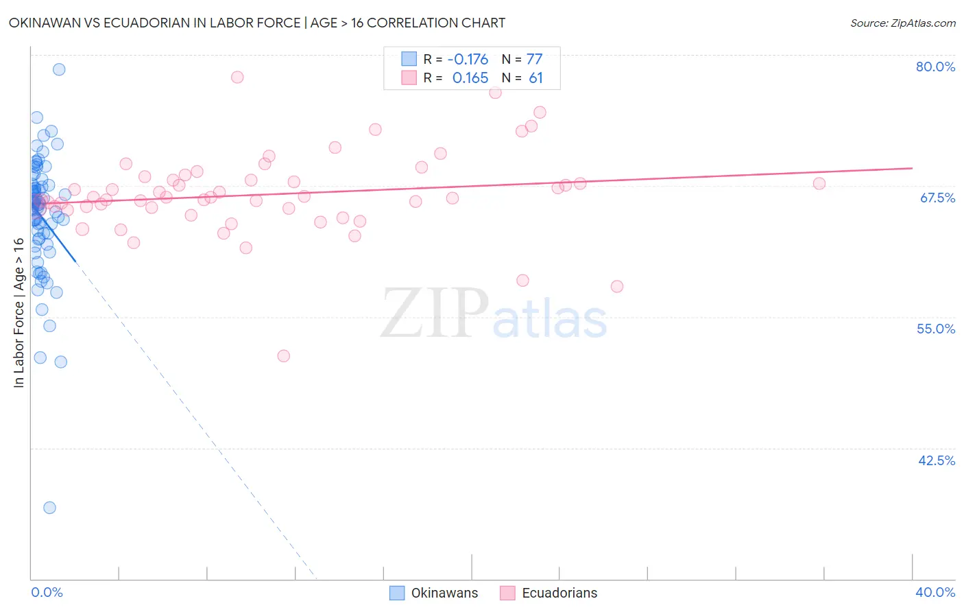 Okinawan vs Ecuadorian In Labor Force | Age > 16