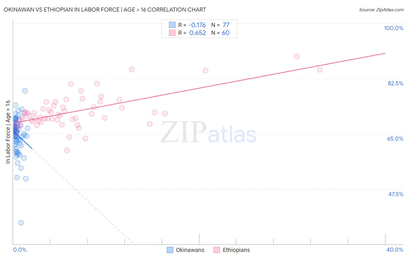 Okinawan vs Ethiopian In Labor Force | Age > 16