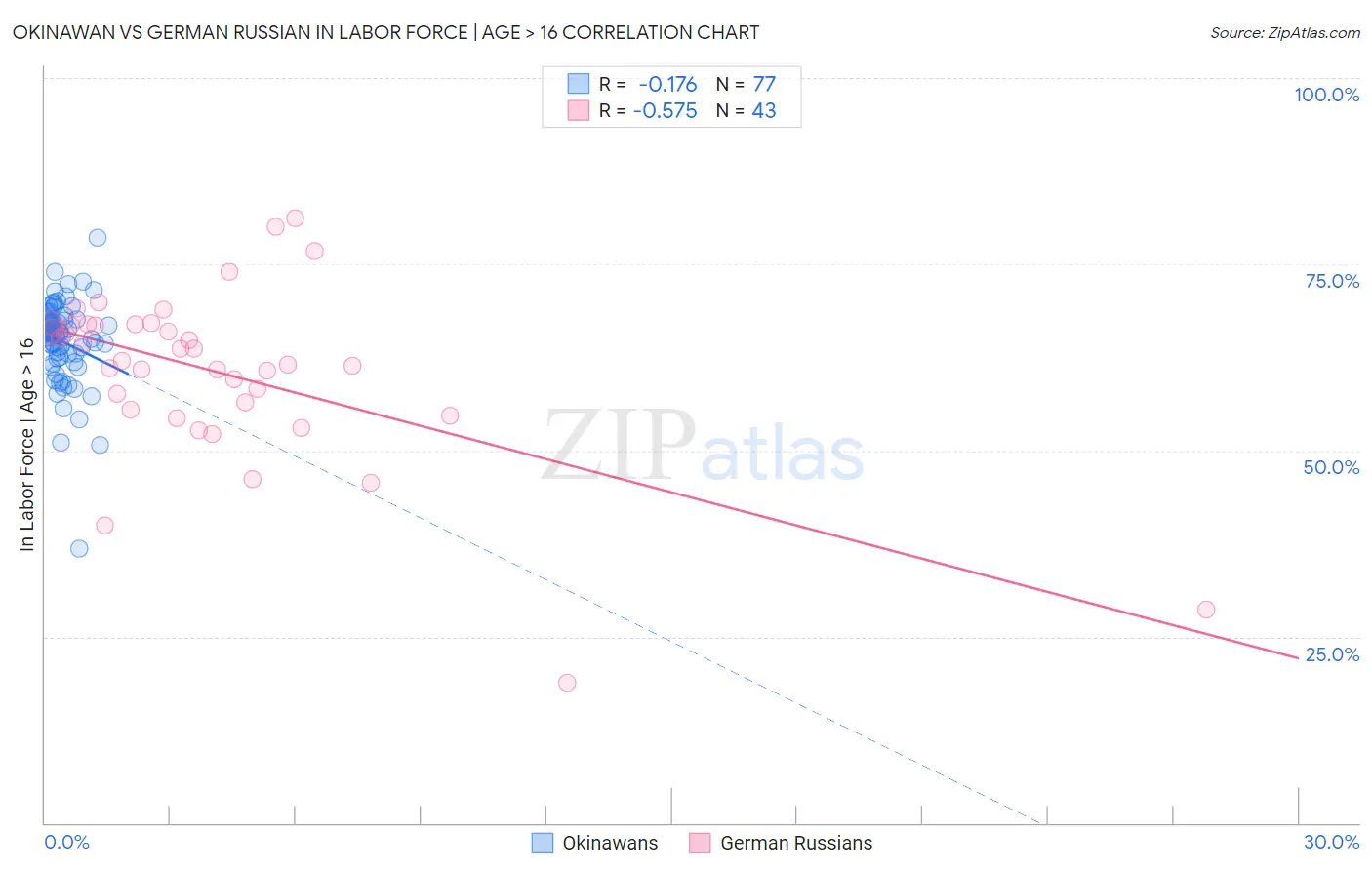 Okinawan vs German Russian In Labor Force | Age > 16