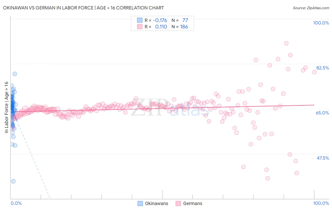 Okinawan vs German In Labor Force | Age > 16