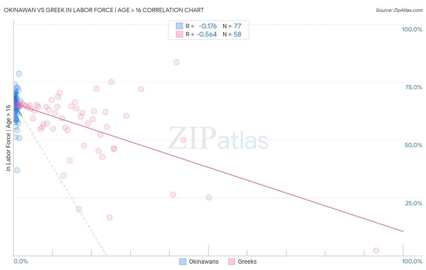 Okinawan vs Greek In Labor Force | Age > 16