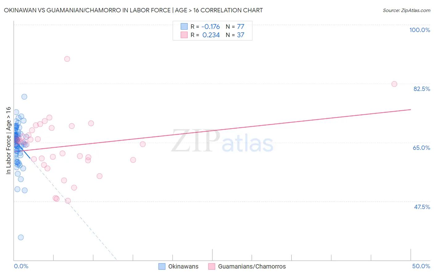 Okinawan vs Guamanian/Chamorro In Labor Force | Age > 16