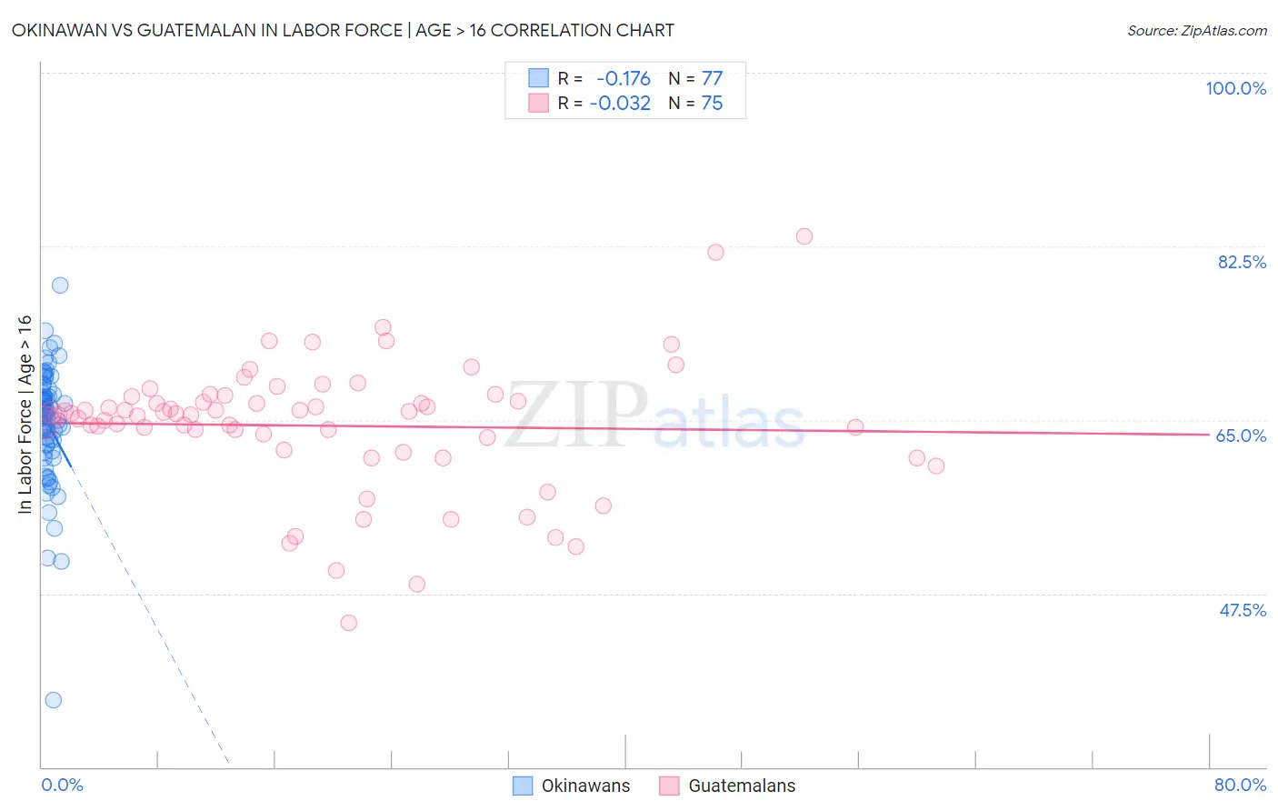 Okinawan vs Guatemalan In Labor Force | Age > 16