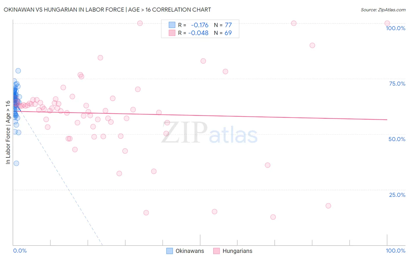 Okinawan vs Hungarian In Labor Force | Age > 16
