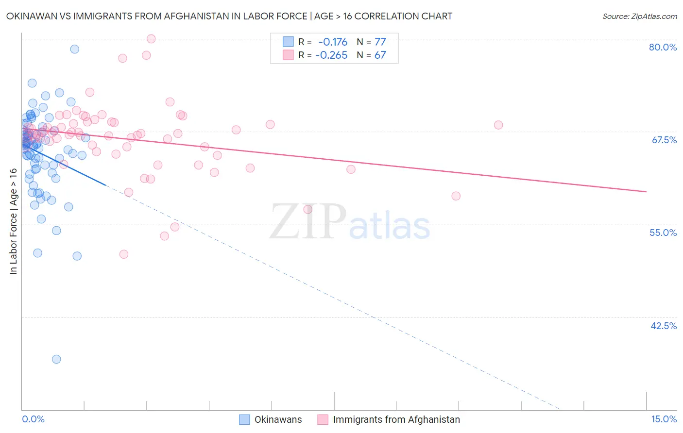 Okinawan vs Immigrants from Afghanistan In Labor Force | Age > 16