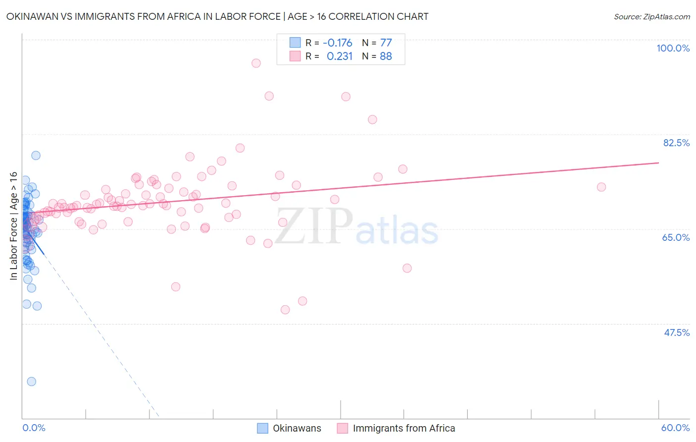Okinawan vs Immigrants from Africa In Labor Force | Age > 16