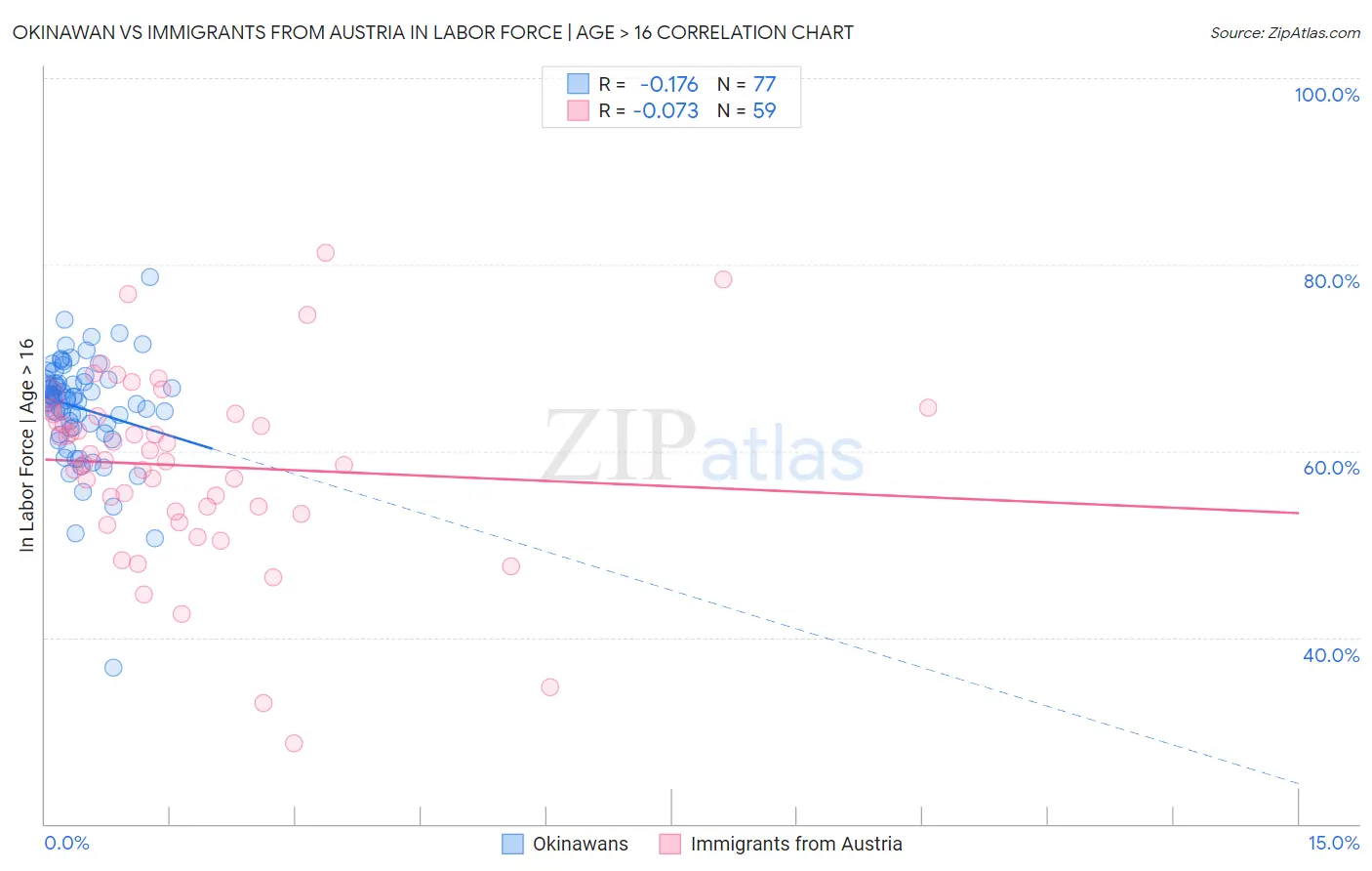 Okinawan vs Immigrants from Austria In Labor Force | Age > 16