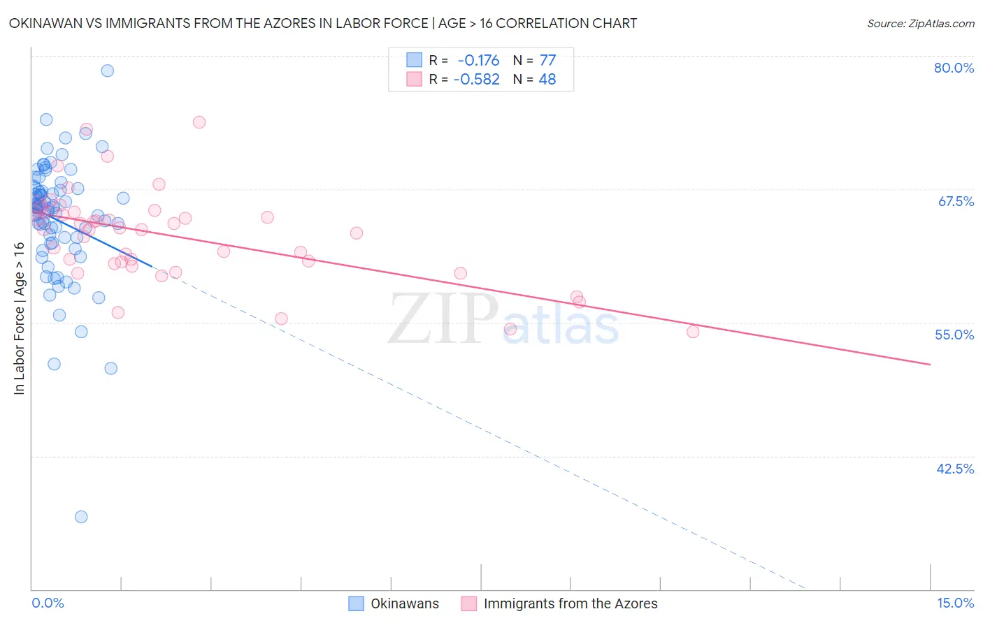 Okinawan vs Immigrants from the Azores In Labor Force | Age > 16