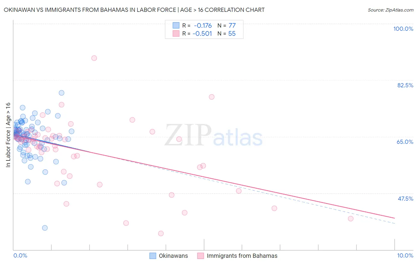 Okinawan vs Immigrants from Bahamas In Labor Force | Age > 16