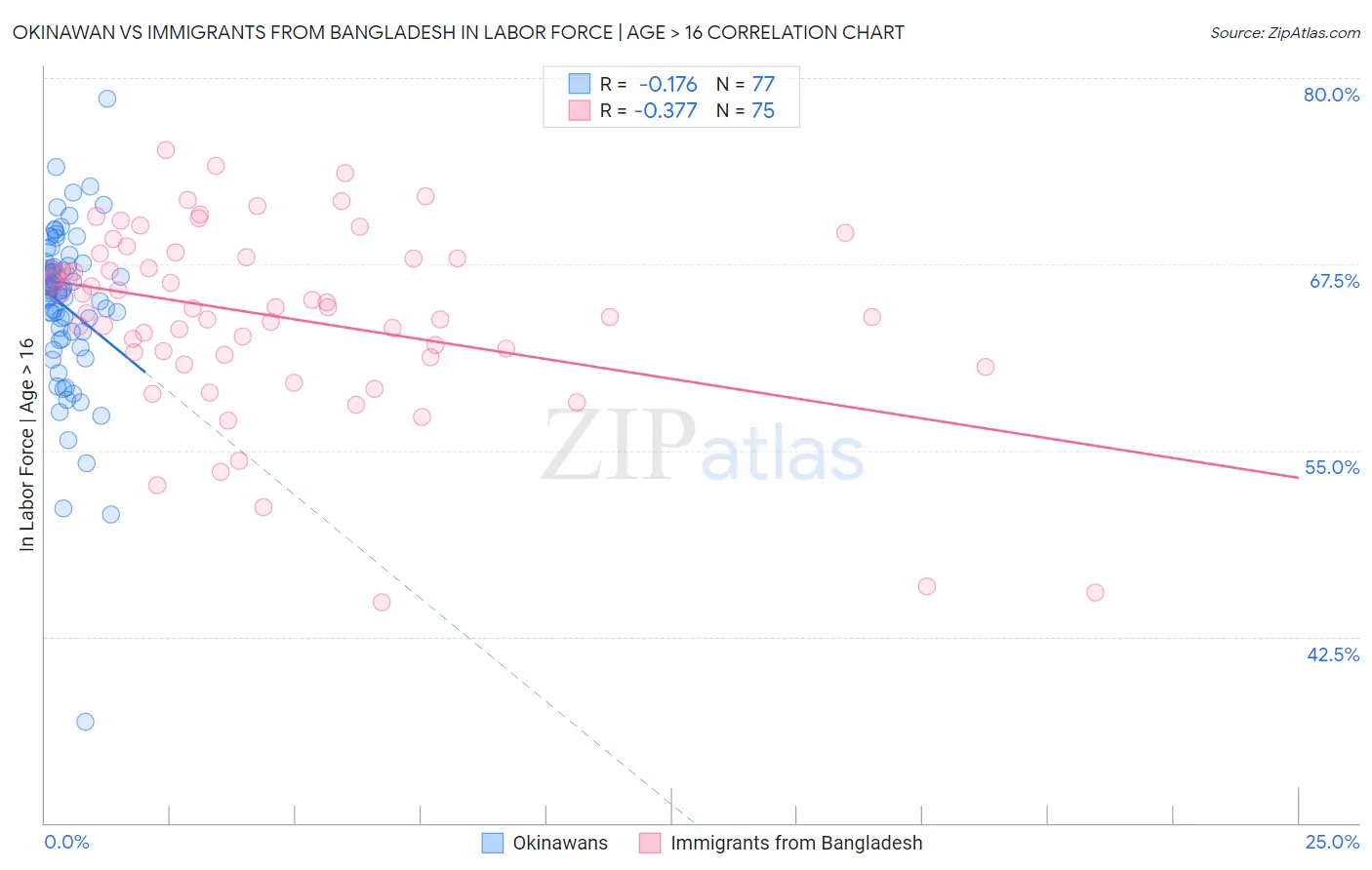 Okinawan vs Immigrants from Bangladesh In Labor Force | Age > 16