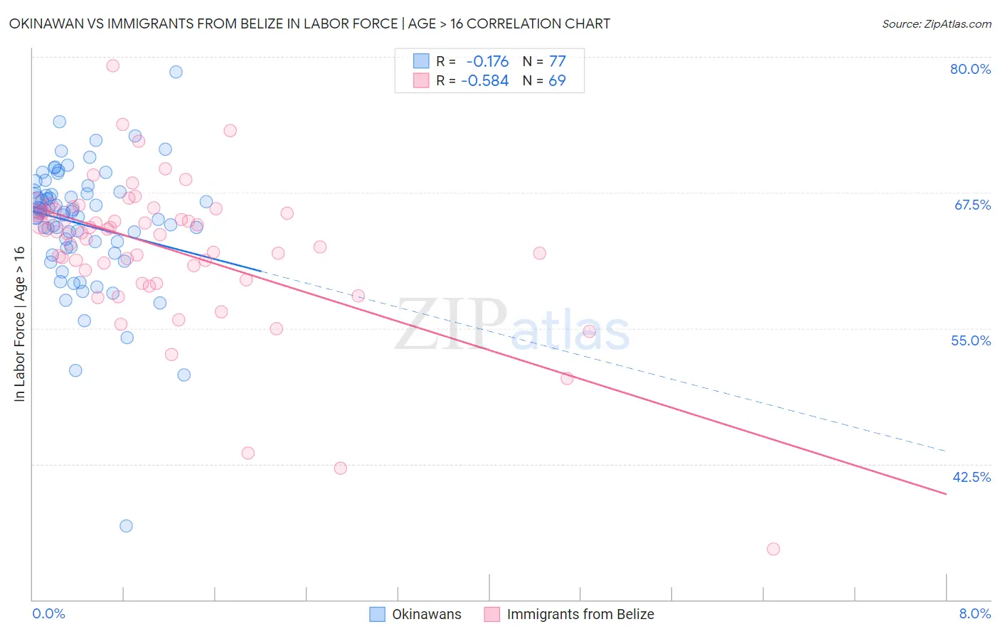 Okinawan vs Immigrants from Belize In Labor Force | Age > 16