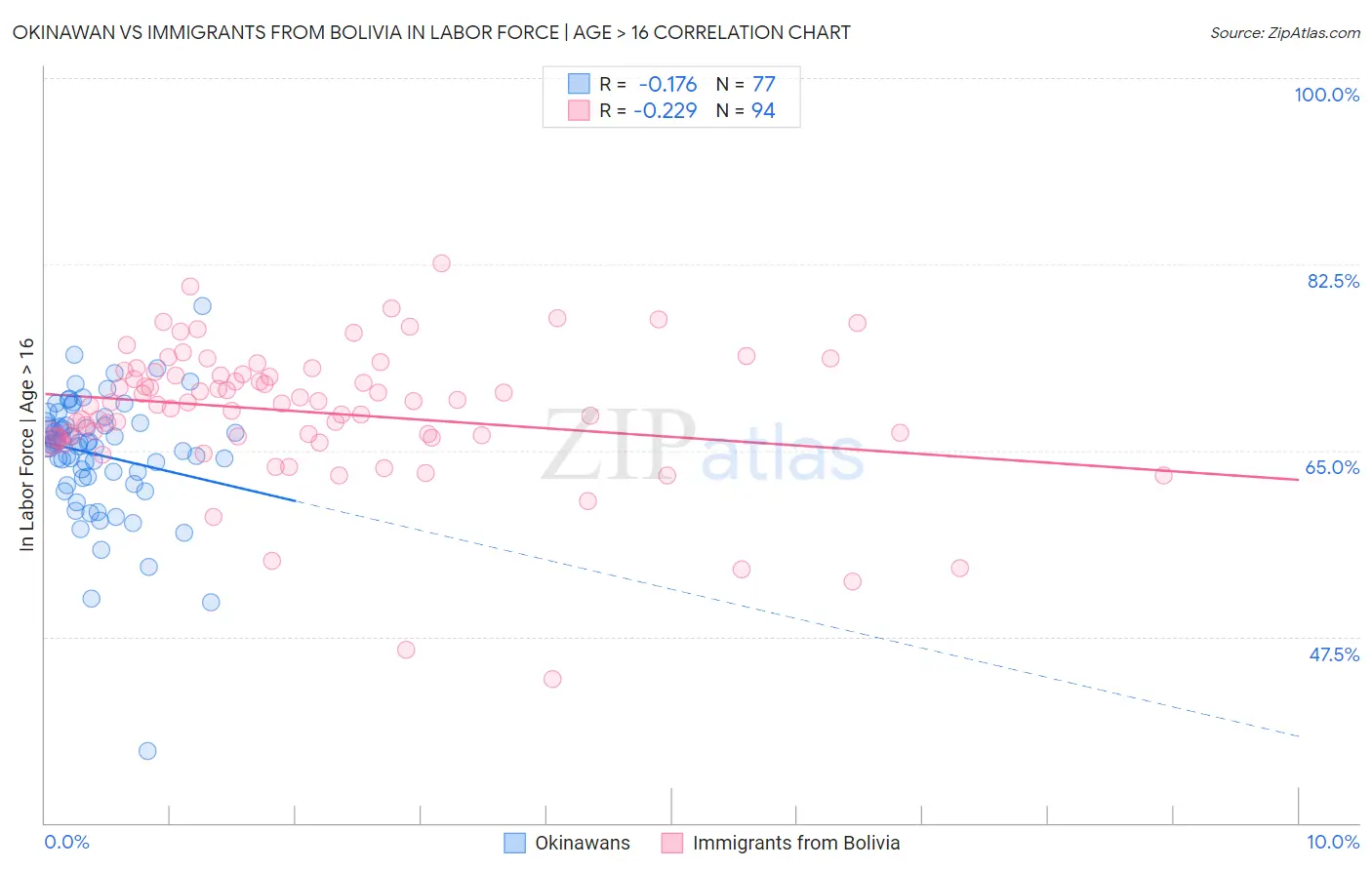 Okinawan vs Immigrants from Bolivia In Labor Force | Age > 16