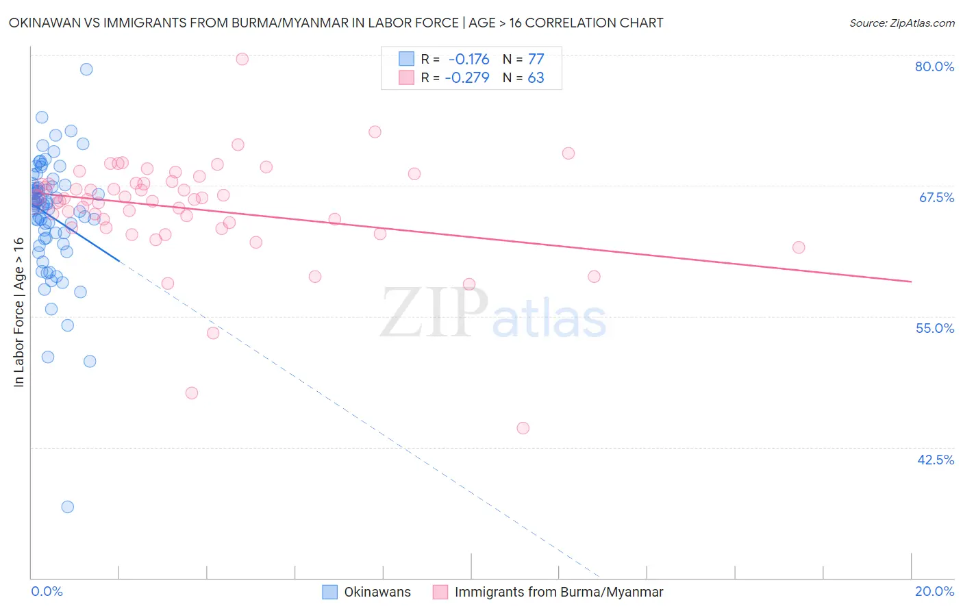 Okinawan vs Immigrants from Burma/Myanmar In Labor Force | Age > 16