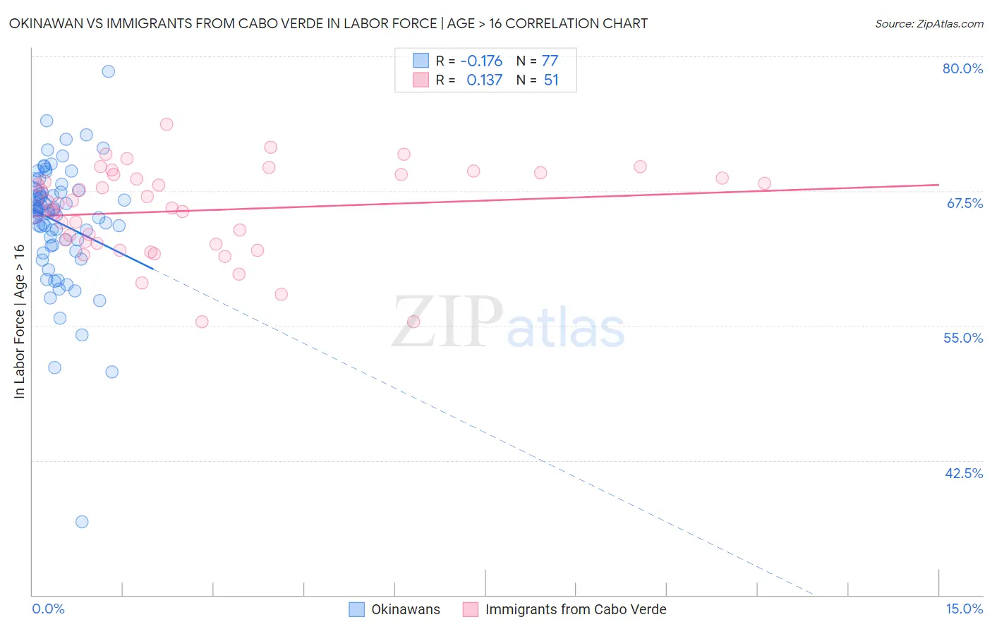 Okinawan vs Immigrants from Cabo Verde In Labor Force | Age > 16