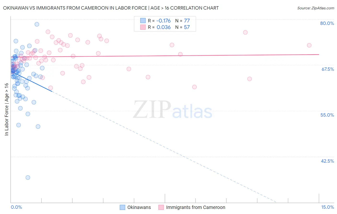 Okinawan vs Immigrants from Cameroon In Labor Force | Age > 16