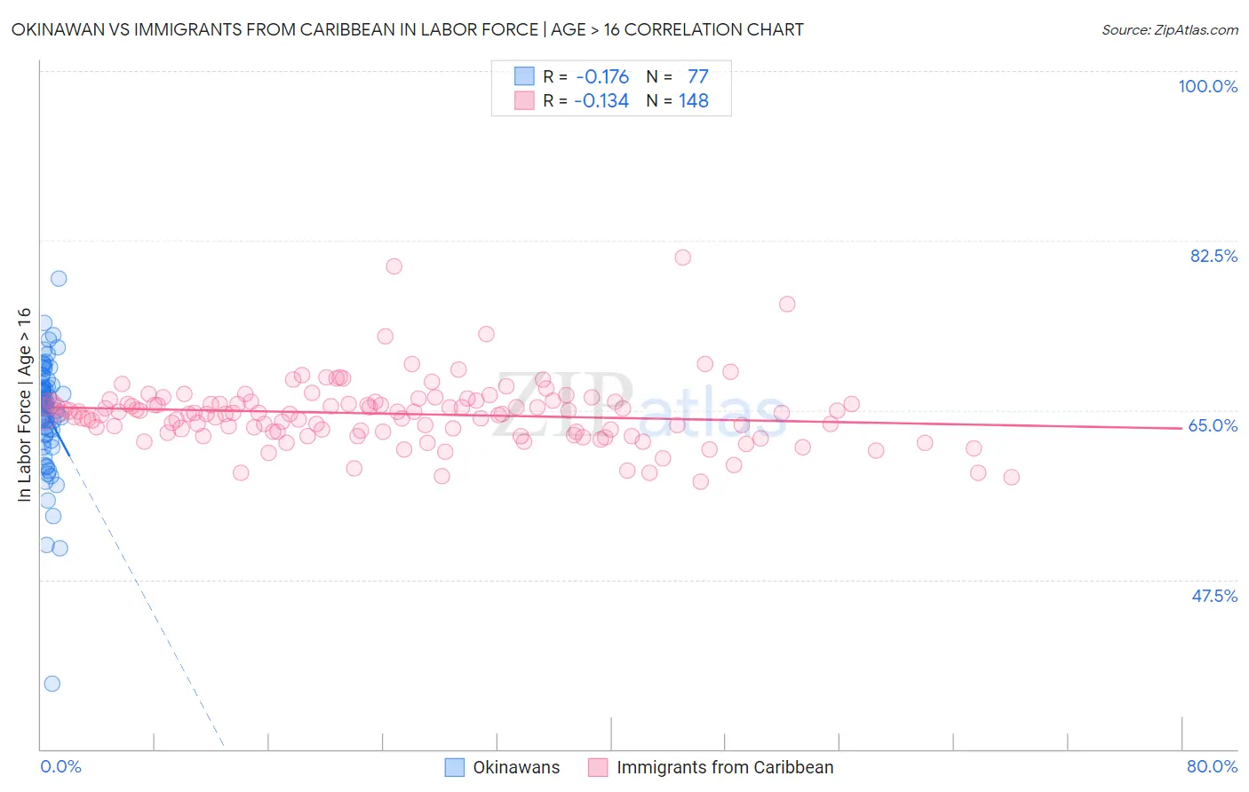 Okinawan vs Immigrants from Caribbean In Labor Force | Age > 16