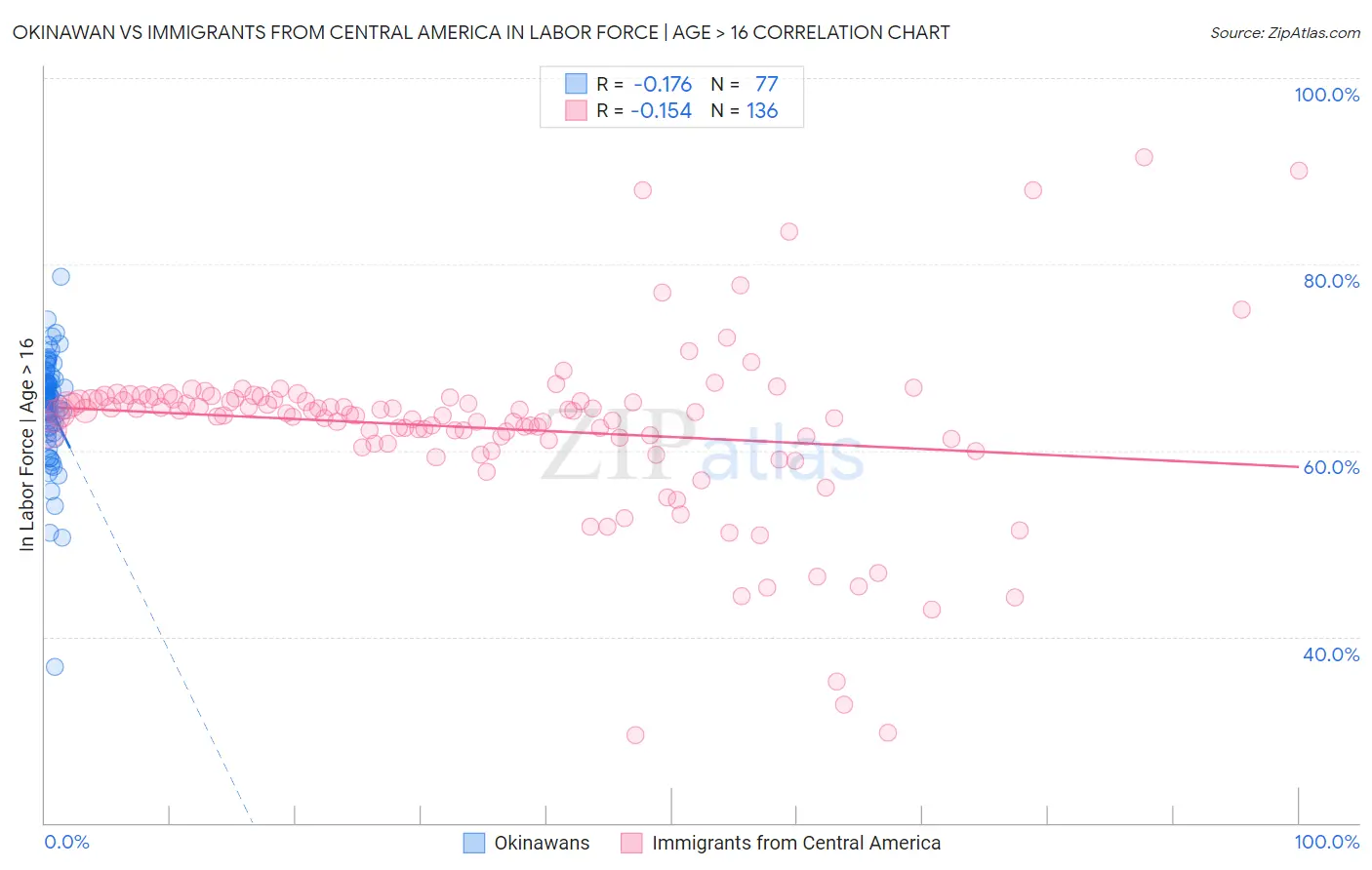 Okinawan vs Immigrants from Central America In Labor Force | Age > 16