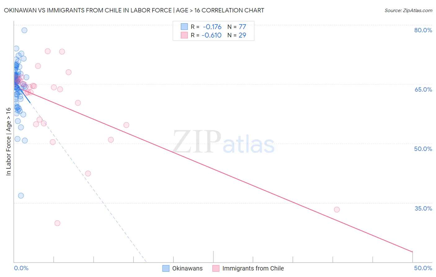 Okinawan vs Immigrants from Chile In Labor Force | Age > 16