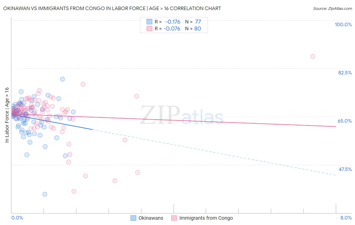Okinawan vs Immigrants from Congo In Labor Force | Age > 16