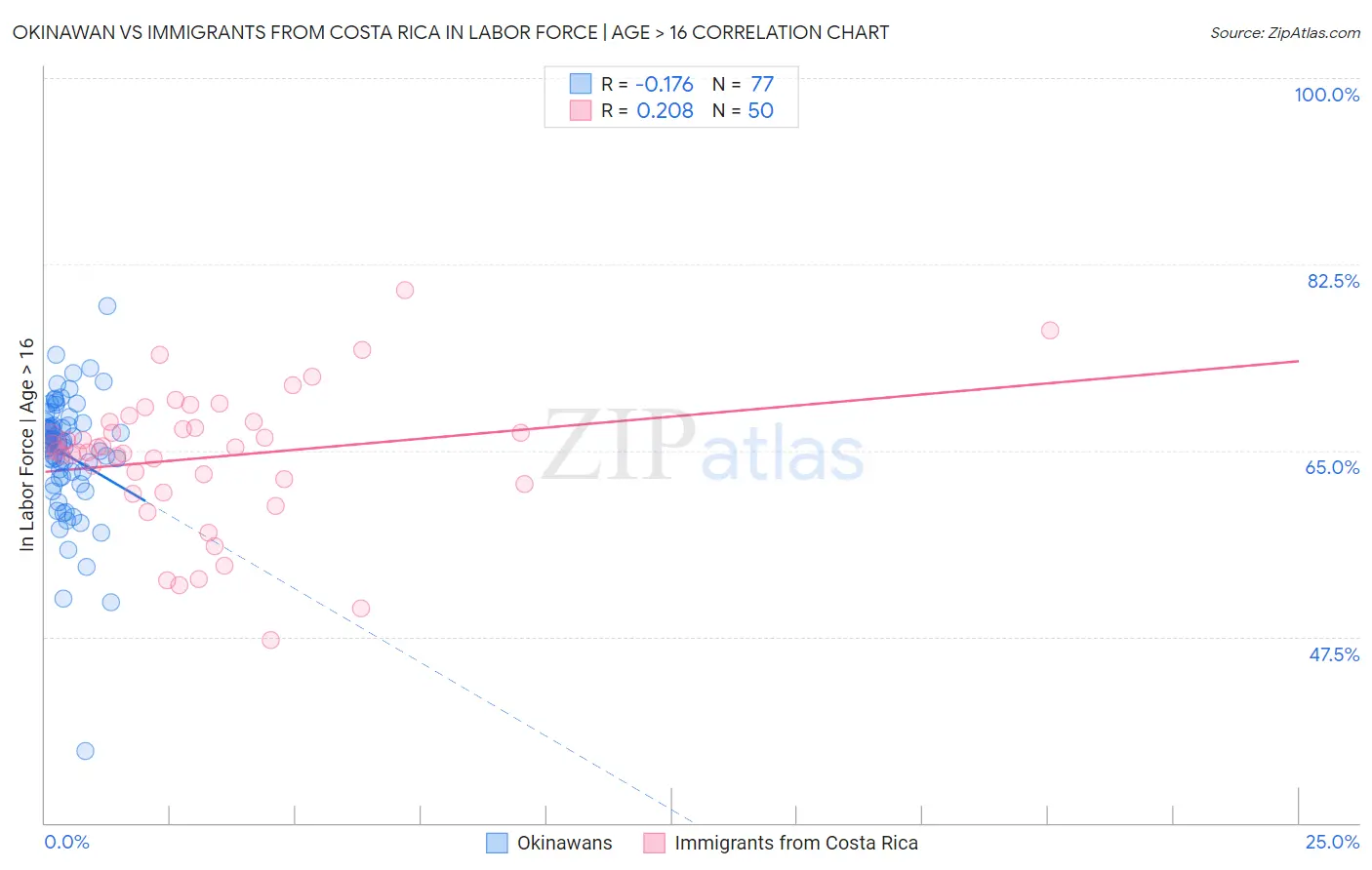 Okinawan vs Immigrants from Costa Rica In Labor Force | Age > 16