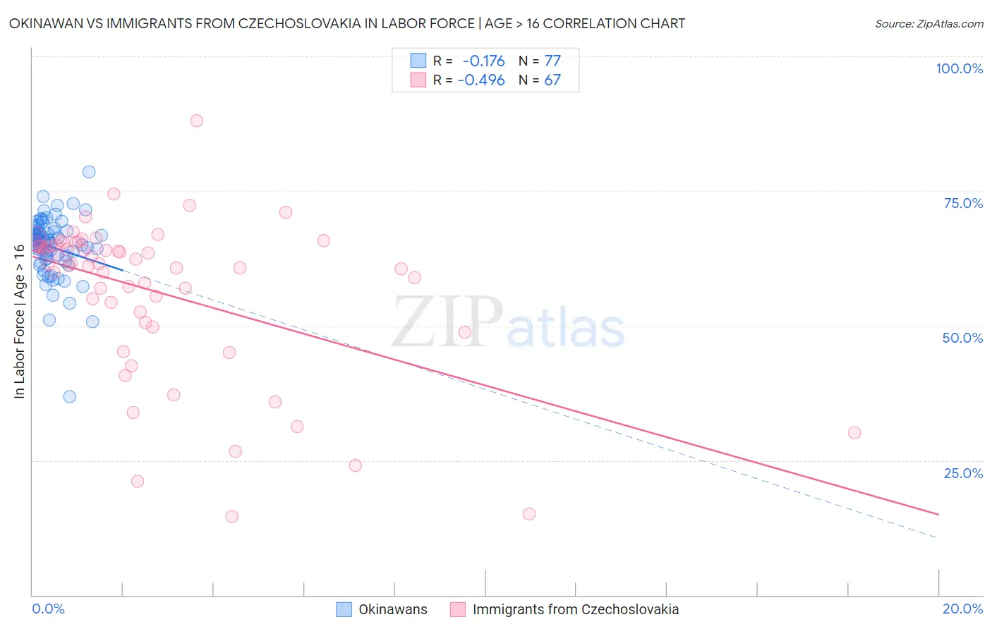 Okinawan vs Immigrants from Czechoslovakia In Labor Force | Age > 16