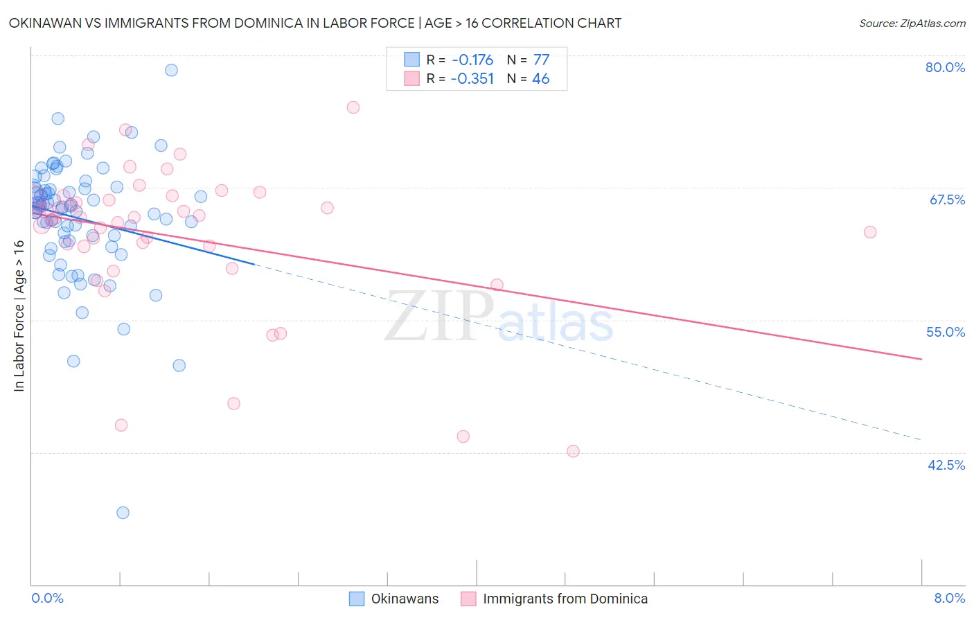 Okinawan vs Immigrants from Dominica In Labor Force | Age > 16