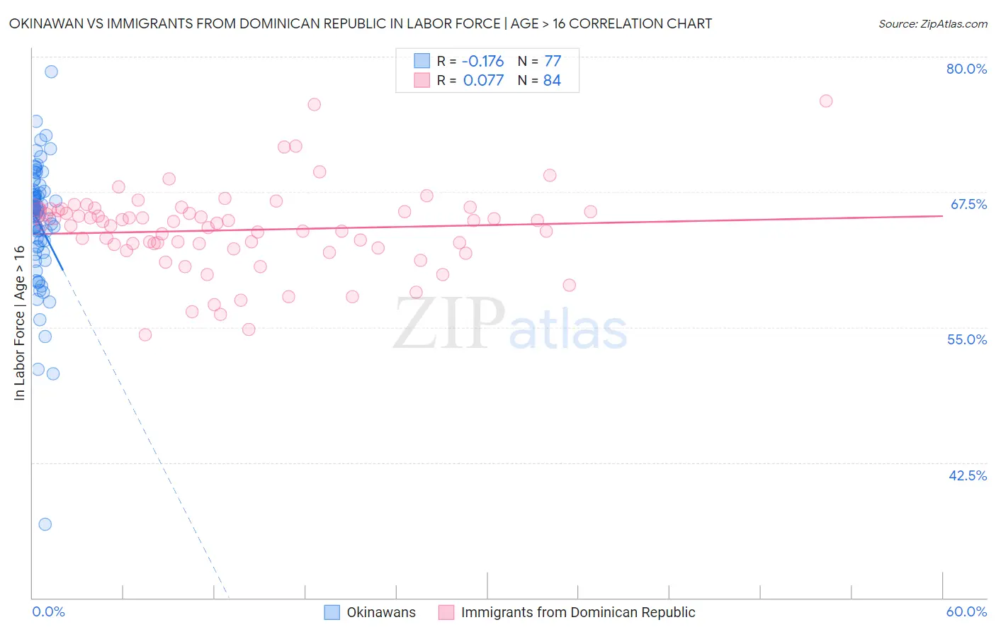 Okinawan vs Immigrants from Dominican Republic In Labor Force | Age > 16