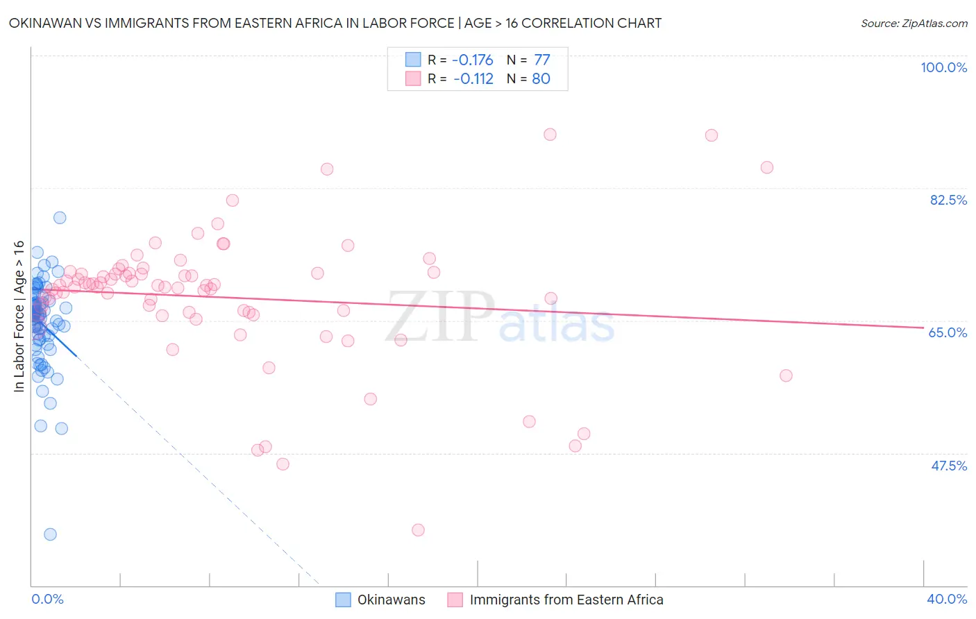 Okinawan vs Immigrants from Eastern Africa In Labor Force | Age > 16