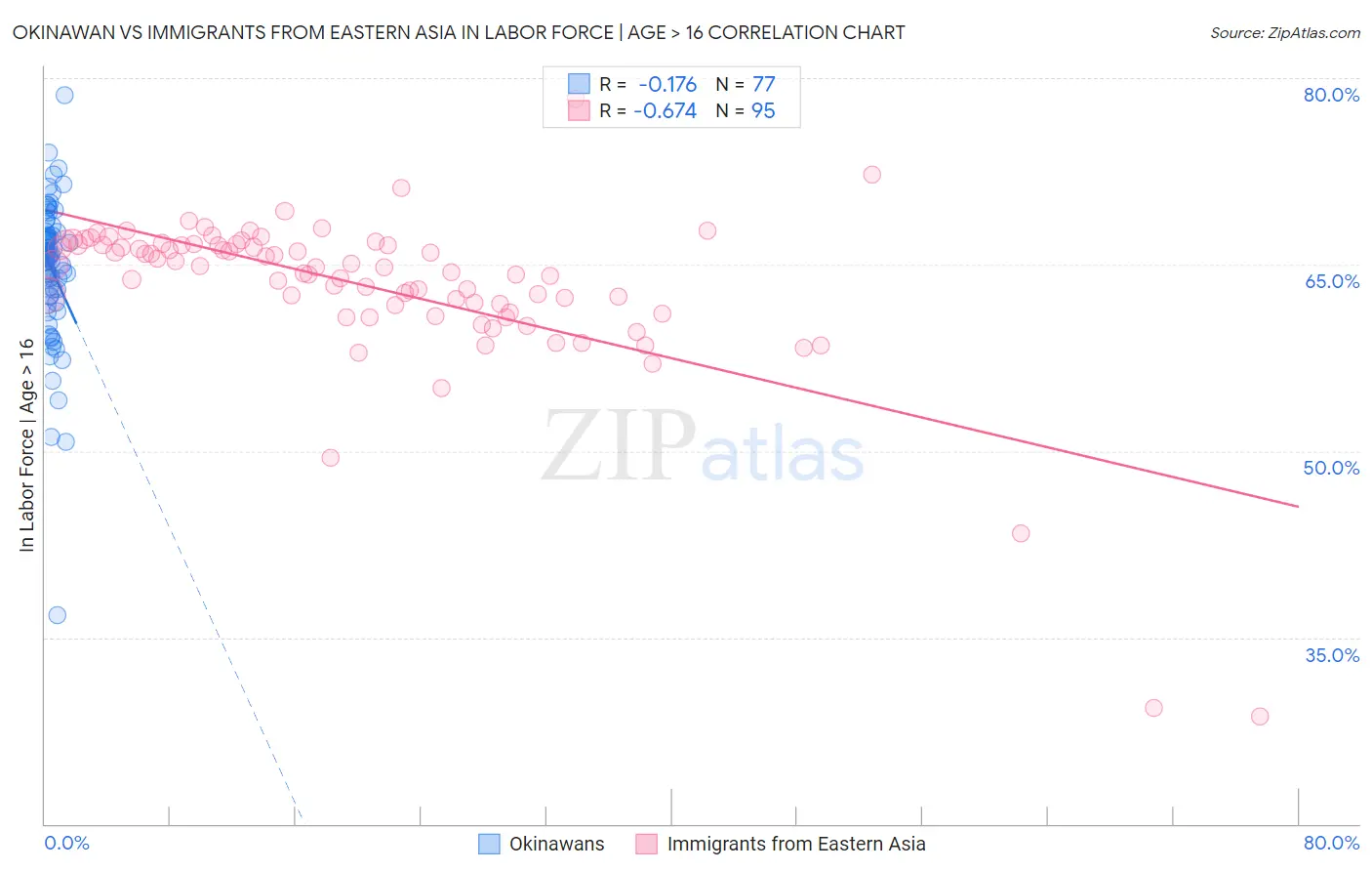 Okinawan vs Immigrants from Eastern Asia In Labor Force | Age > 16