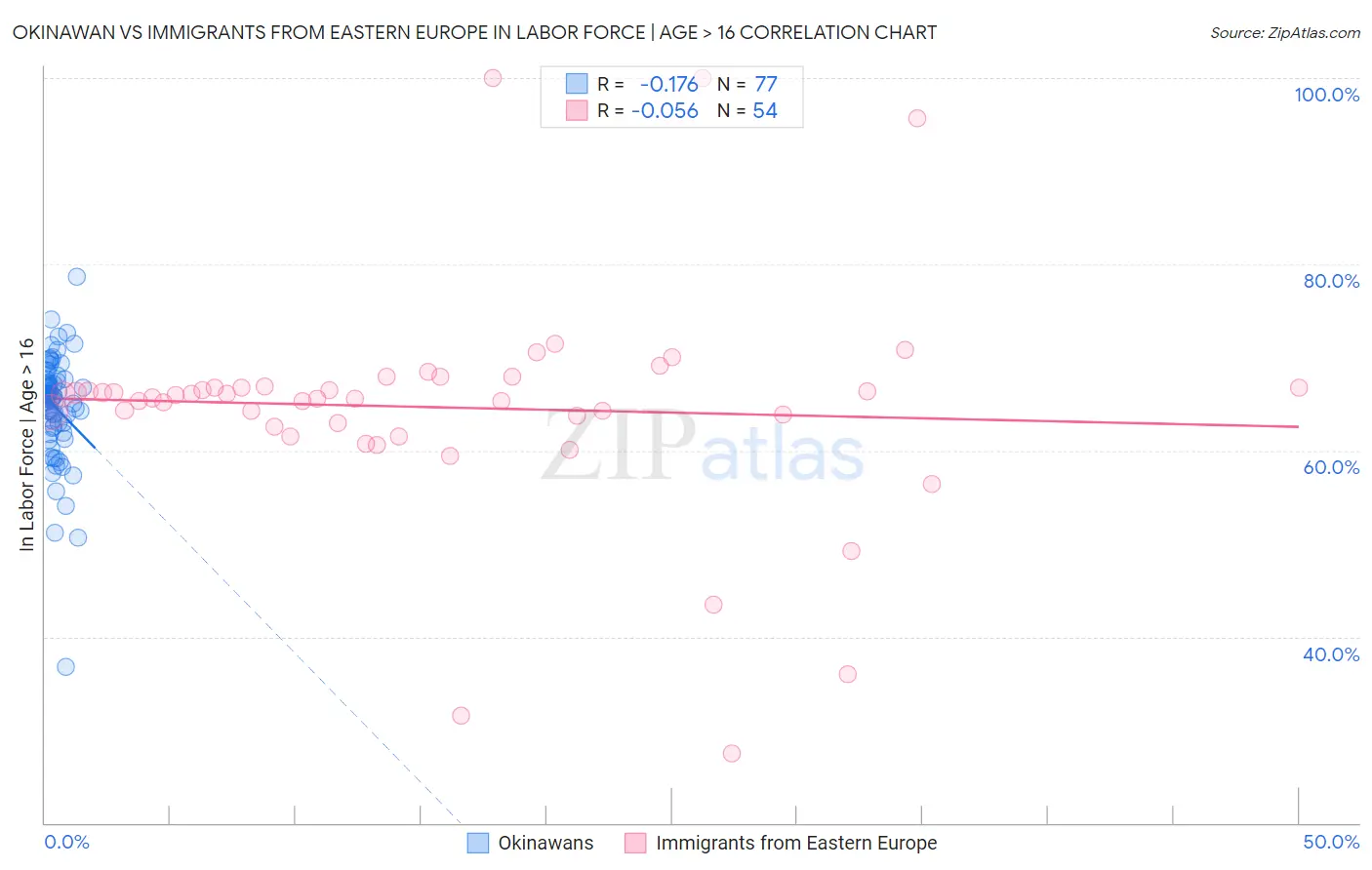 Okinawan vs Immigrants from Eastern Europe In Labor Force | Age > 16