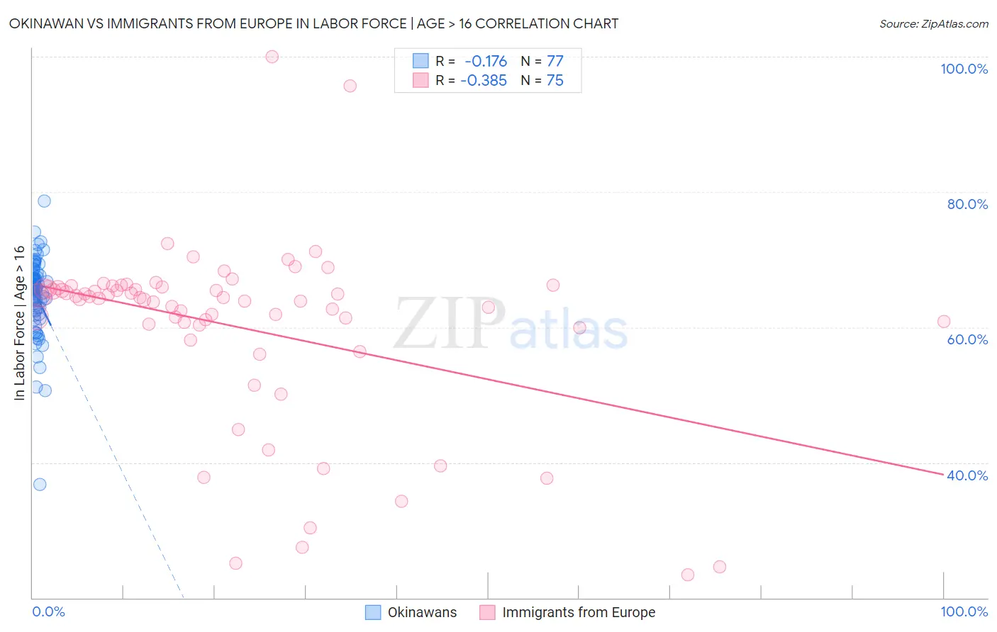 Okinawan vs Immigrants from Europe In Labor Force | Age > 16
