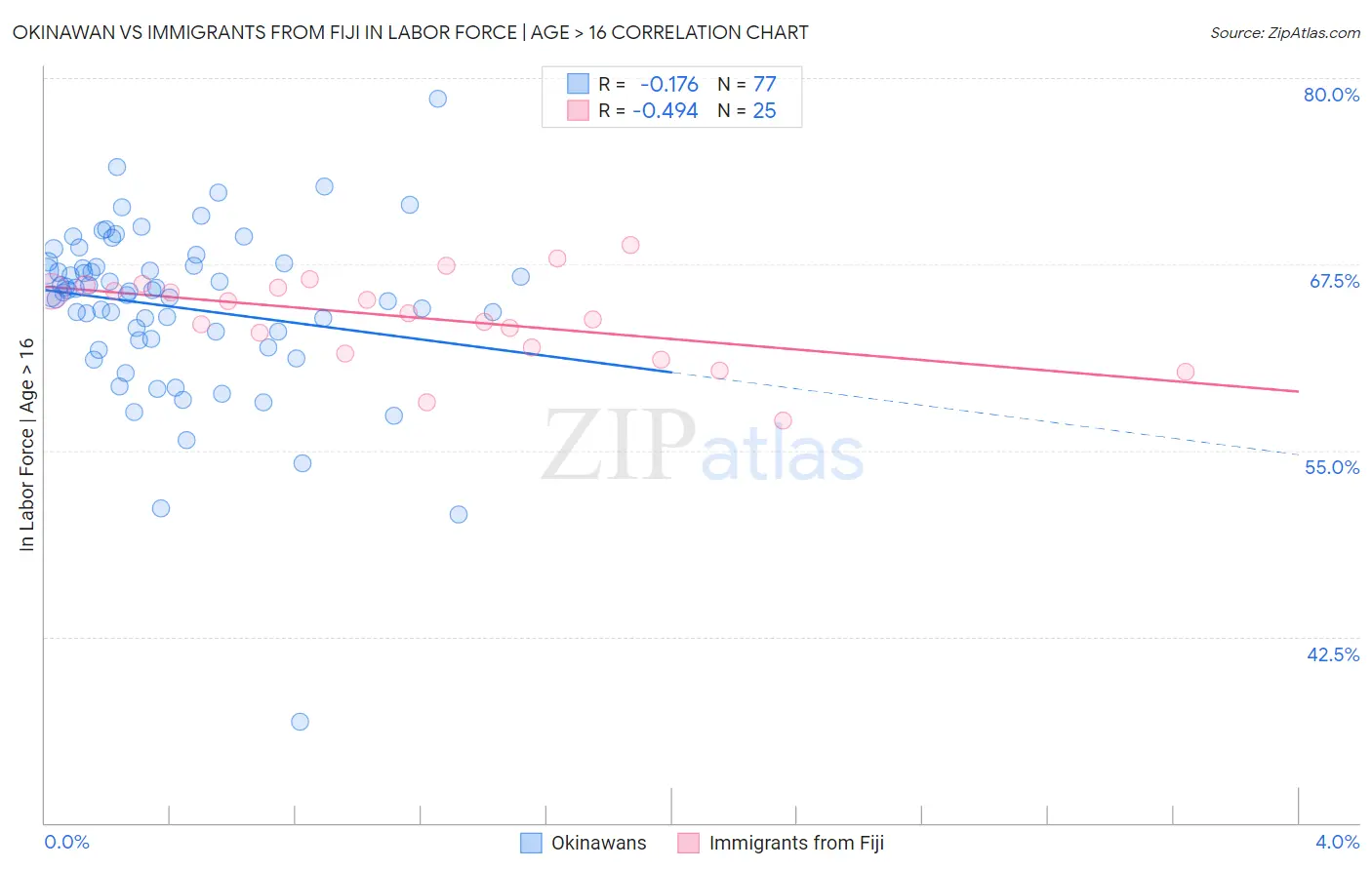 Okinawan vs Immigrants from Fiji In Labor Force | Age > 16