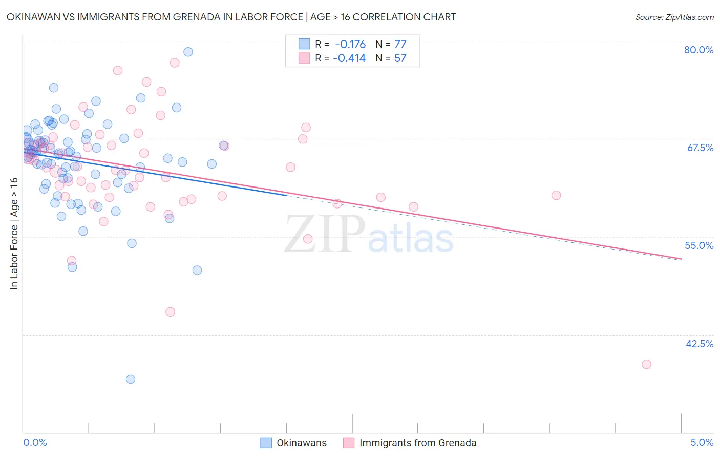 Okinawan vs Immigrants from Grenada In Labor Force | Age > 16