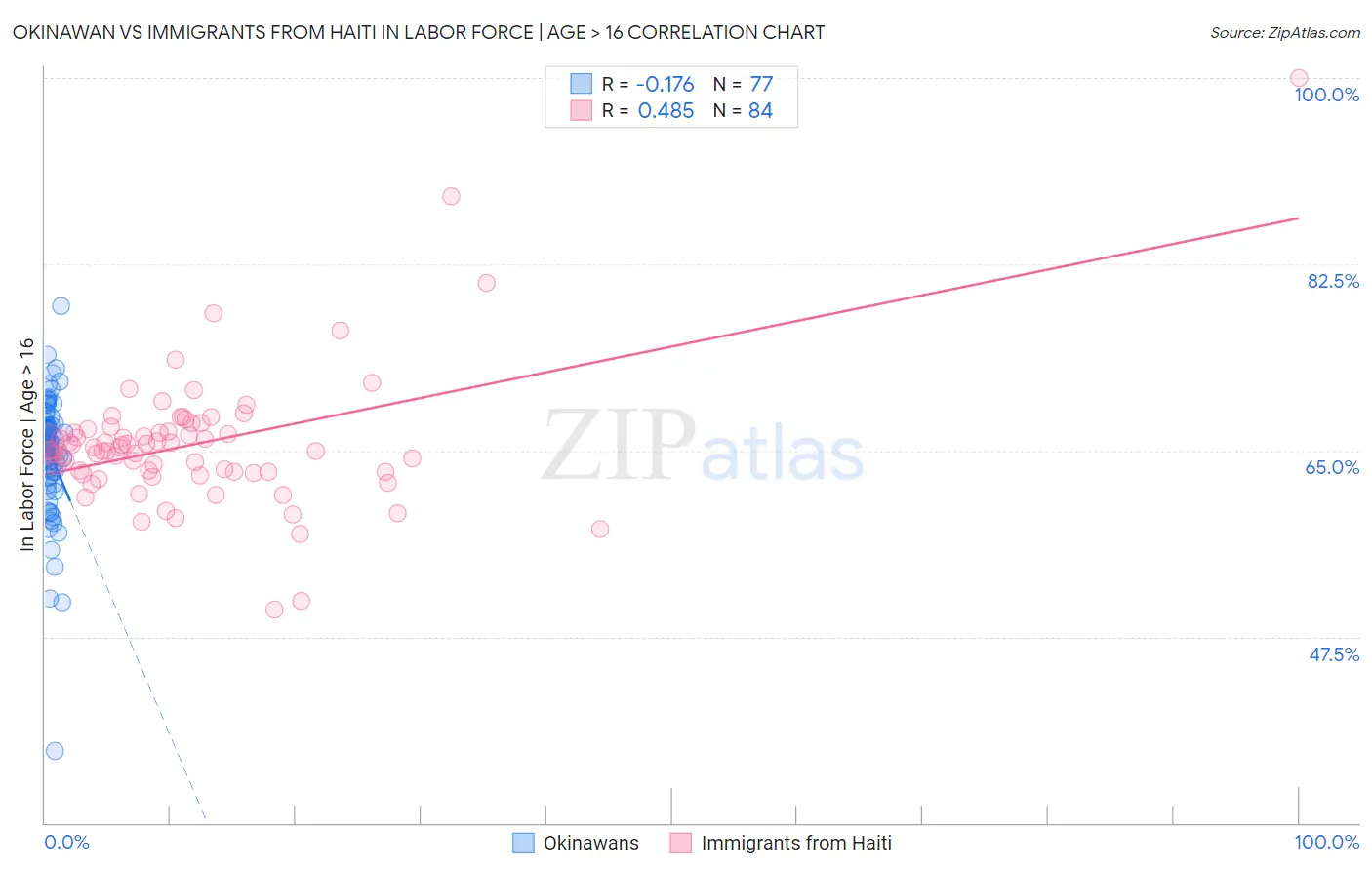 Okinawan vs Immigrants from Haiti In Labor Force | Age > 16
