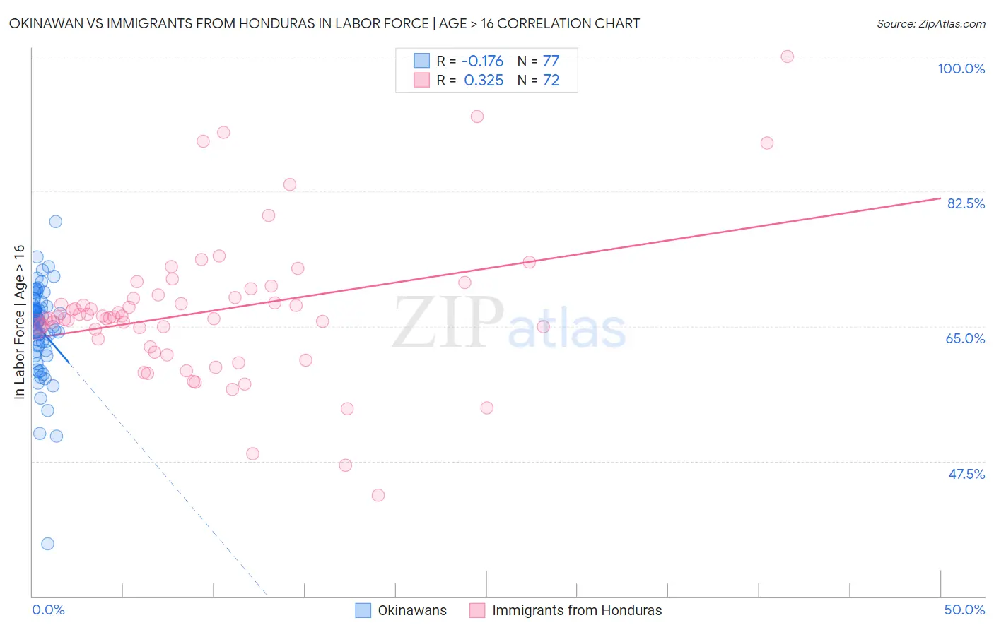 Okinawan vs Immigrants from Honduras In Labor Force | Age > 16