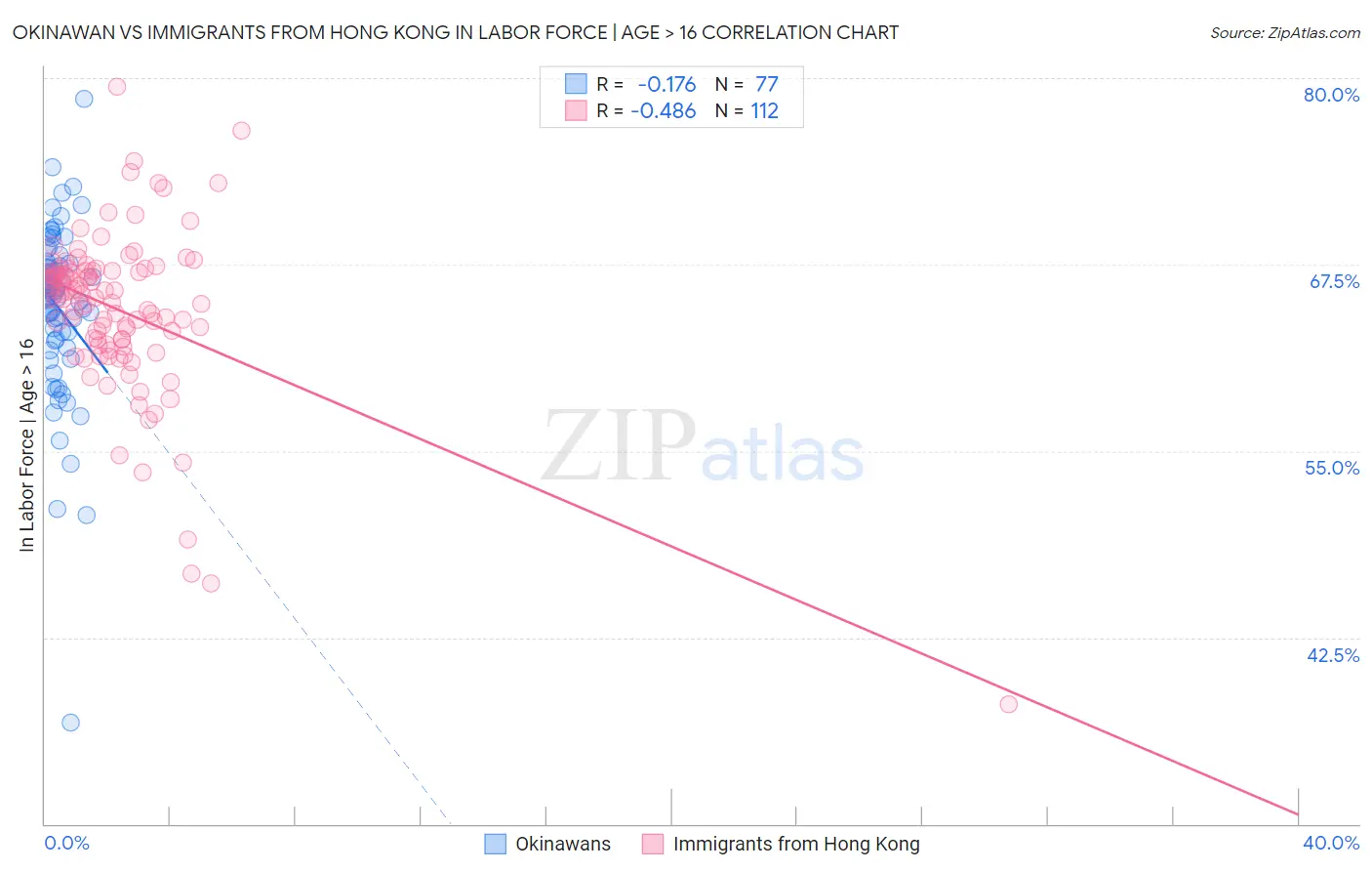 Okinawan vs Immigrants from Hong Kong In Labor Force | Age > 16