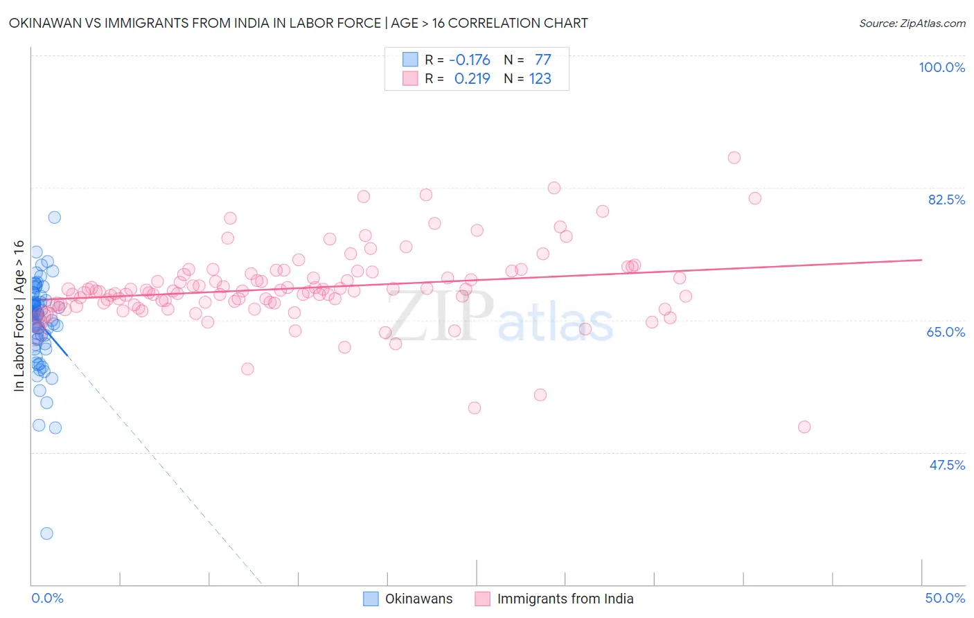 Okinawan vs Immigrants from India In Labor Force | Age > 16