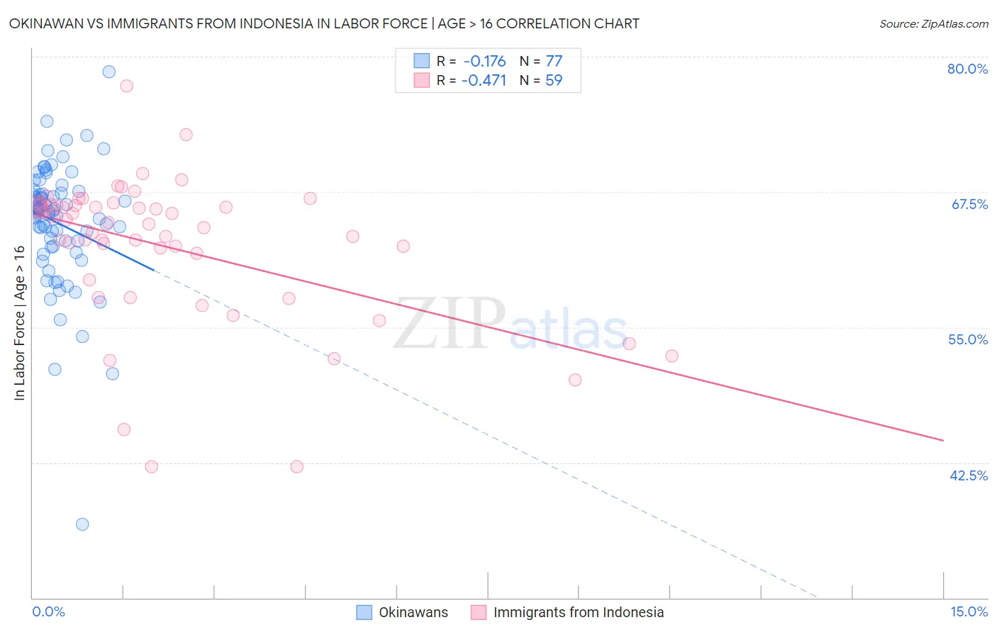 Okinawan vs Immigrants from Indonesia In Labor Force | Age > 16