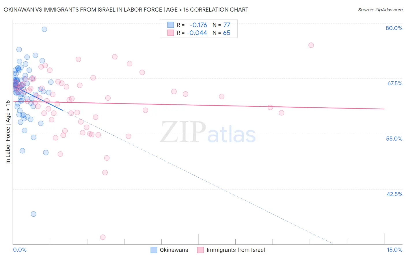 Okinawan vs Immigrants from Israel In Labor Force | Age > 16