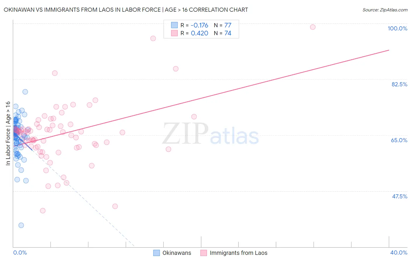 Okinawan vs Immigrants from Laos In Labor Force | Age > 16