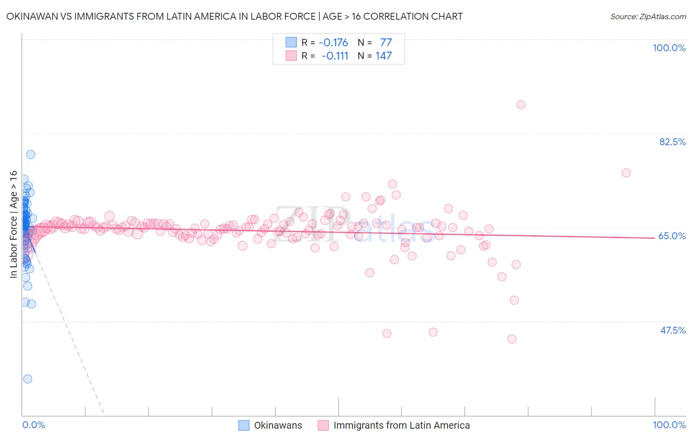 Okinawan vs Immigrants from Latin America In Labor Force | Age > 16