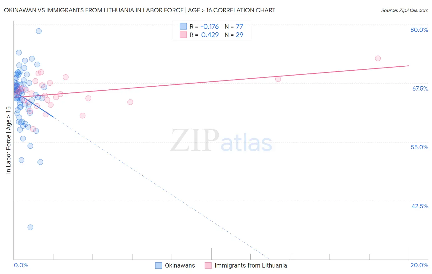 Okinawan vs Immigrants from Lithuania In Labor Force | Age > 16