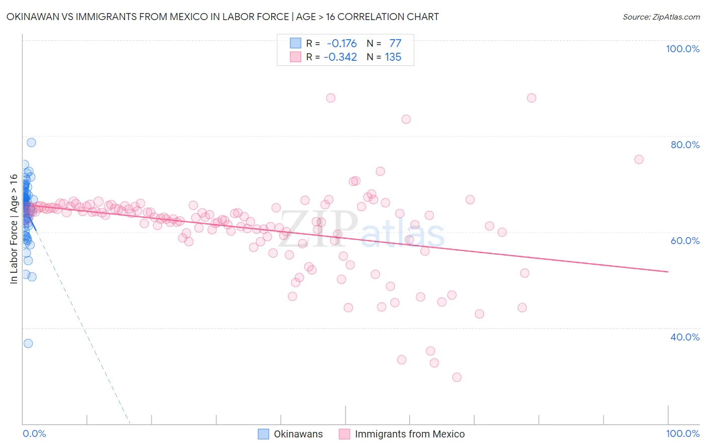 Okinawan vs Immigrants from Mexico In Labor Force | Age > 16