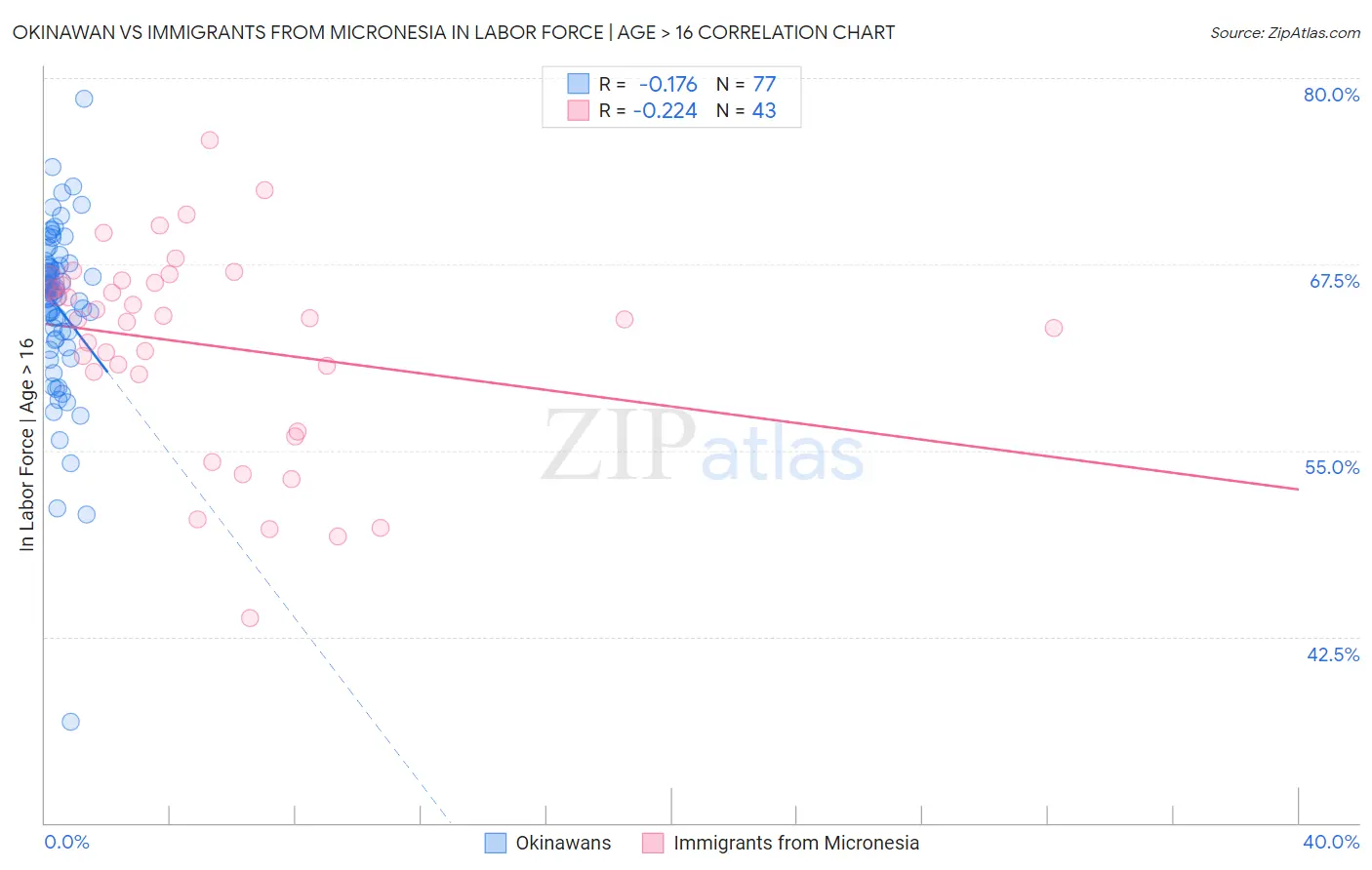 Okinawan vs Immigrants from Micronesia In Labor Force | Age > 16