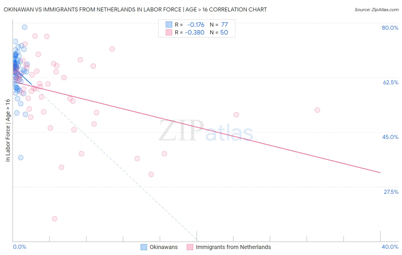 Okinawan vs Immigrants from Netherlands In Labor Force | Age > 16