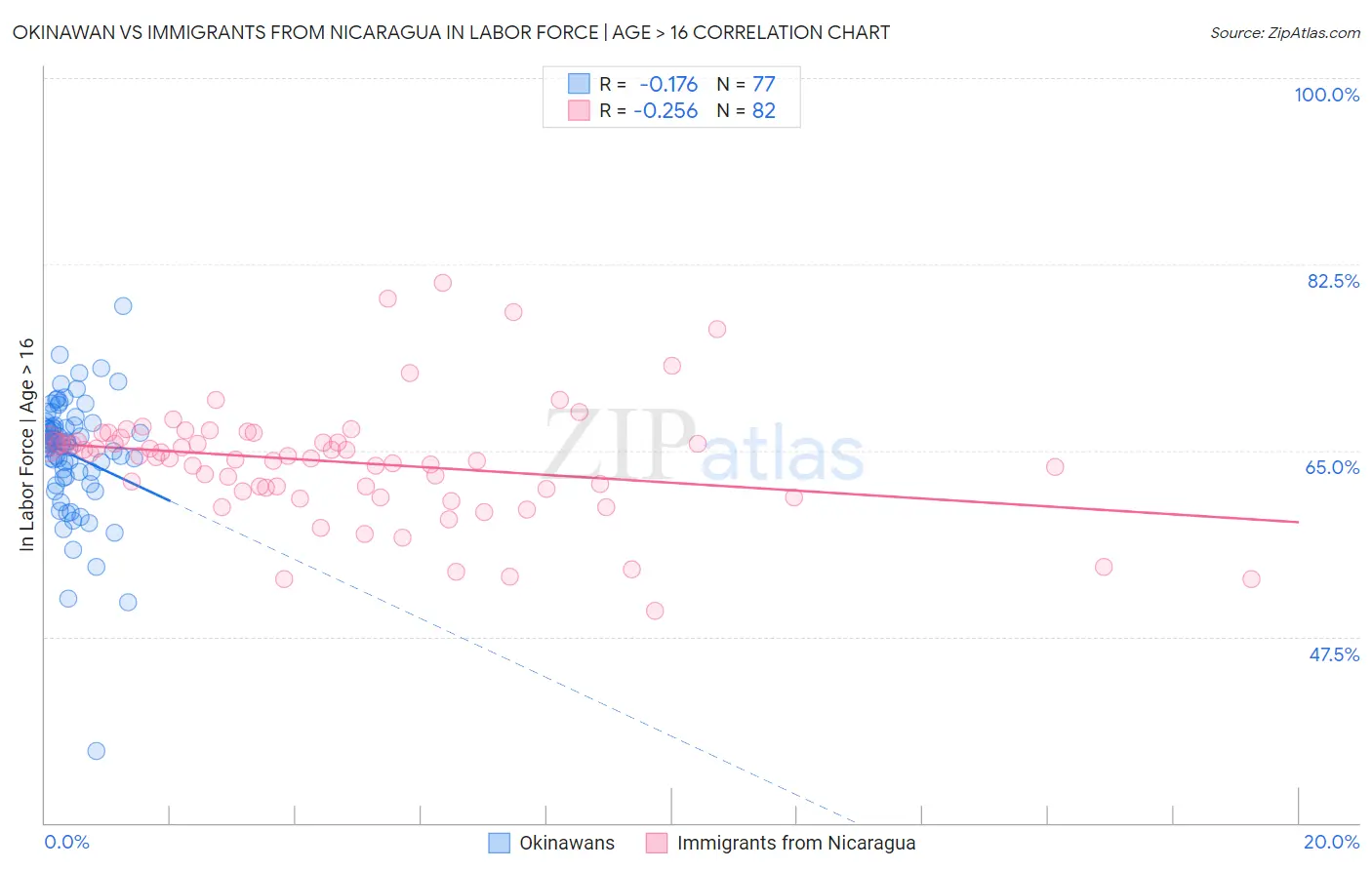 Okinawan vs Immigrants from Nicaragua In Labor Force | Age > 16