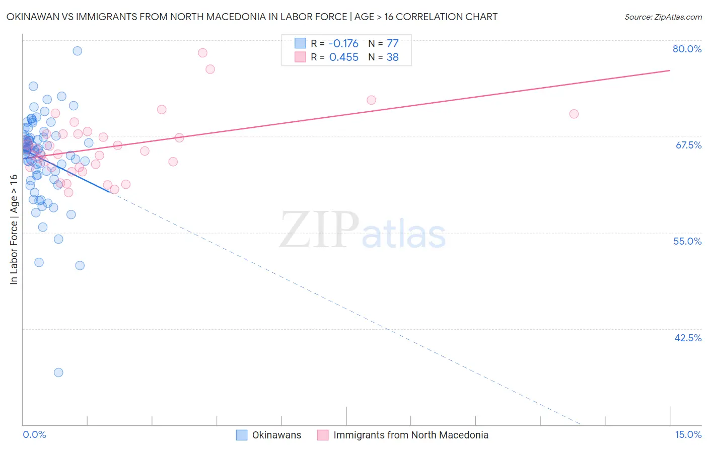 Okinawan vs Immigrants from North Macedonia In Labor Force | Age > 16