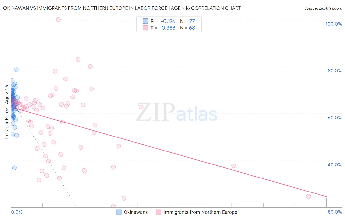 Okinawan vs Immigrants from Northern Europe In Labor Force | Age > 16