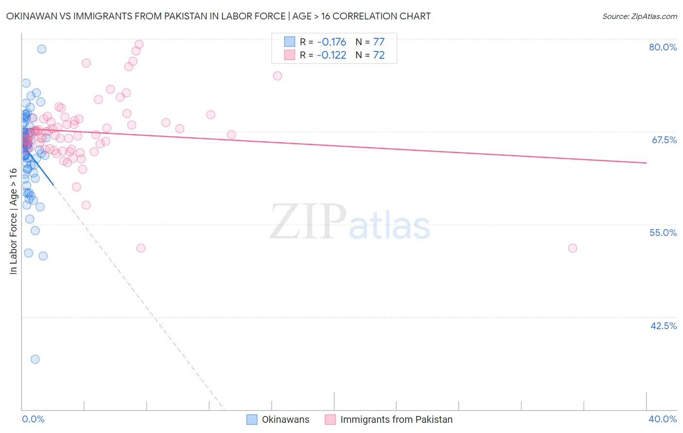 Okinawan vs Immigrants from Pakistan In Labor Force | Age > 16